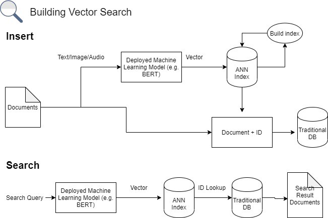 Map of simplified vector search pipeline